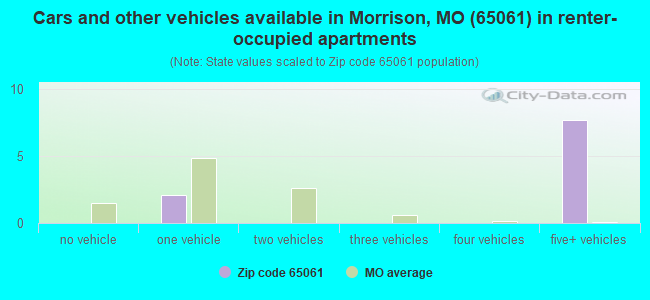 Cars and other vehicles available in Morrison, MO (65061) in renter-occupied apartments