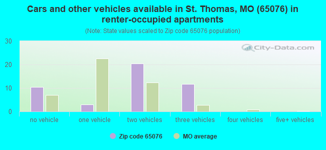 Cars and other vehicles available in St. Thomas, MO (65076) in renter-occupied apartments