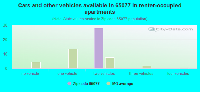 Cars and other vehicles available in 65077 in renter-occupied apartments