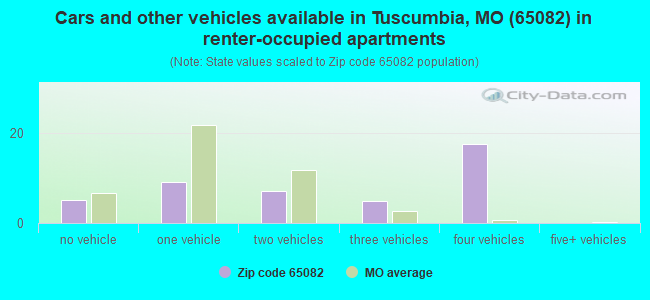 Cars and other vehicles available in Tuscumbia, MO (65082) in renter-occupied apartments