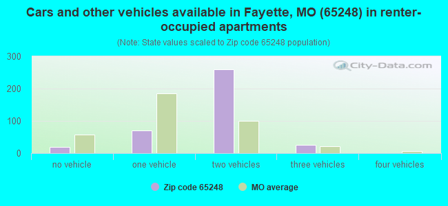 Cars and other vehicles available in Fayette, MO (65248) in renter-occupied apartments