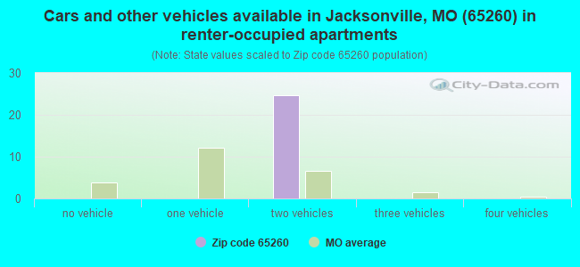 Cars and other vehicles available in Jacksonville, MO (65260) in renter-occupied apartments
