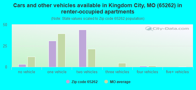 Cars and other vehicles available in Kingdom City, MO (65262) in renter-occupied apartments