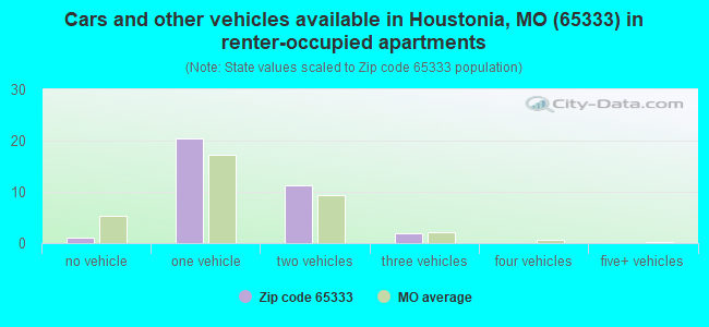 Cars and other vehicles available in Houstonia, MO (65333) in renter-occupied apartments