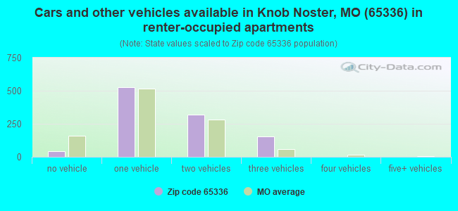 Cars and other vehicles available in Knob Noster, MO (65336) in renter-occupied apartments