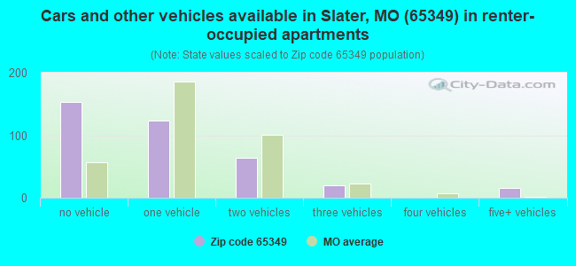 Cars and other vehicles available in Slater, MO (65349) in renter-occupied apartments