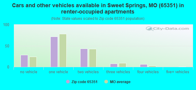 Cars and other vehicles available in Sweet Springs, MO (65351) in renter-occupied apartments