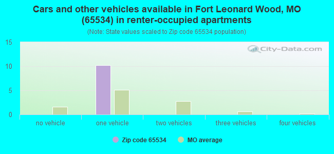 Cars and other vehicles available in Fort Leonard Wood, MO (65534) in renter-occupied apartments