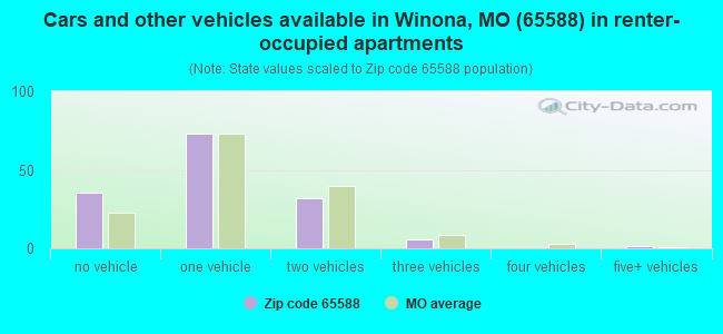 Cars and other vehicles available in Winona, MO (65588) in renter-occupied apartments
