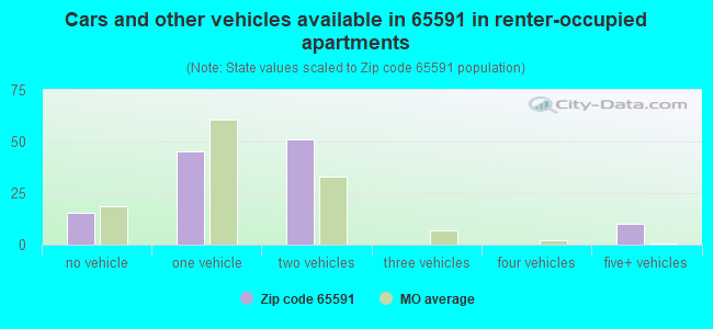 Cars and other vehicles available in 65591 in renter-occupied apartments