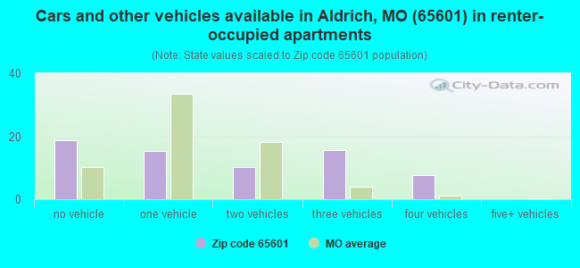 Cars and other vehicles available in Aldrich, MO (65601) in renter-occupied apartments