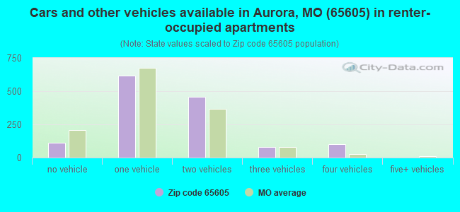 Cars and other vehicles available in Aurora, MO (65605) in renter-occupied apartments