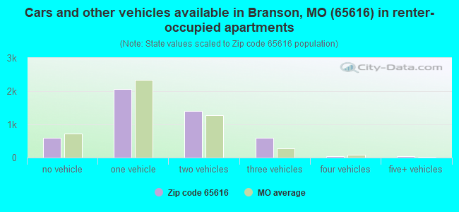 Cars and other vehicles available in Branson, MO (65616) in renter-occupied apartments
