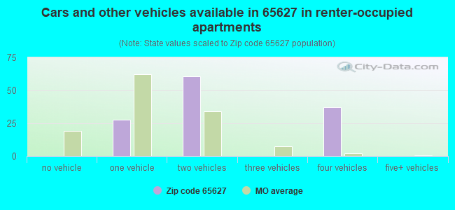 Cars and other vehicles available in 65627 in renter-occupied apartments