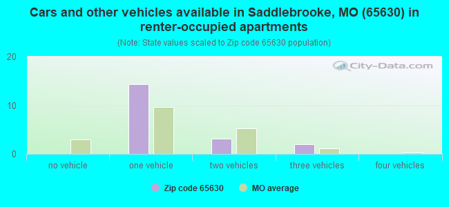 Cars and other vehicles available in Saddlebrooke, MO (65630) in renter-occupied apartments