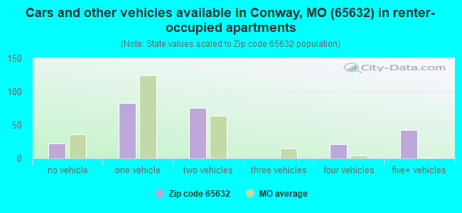 Cars and other vehicles available in Conway, MO (65632) in renter-occupied apartments