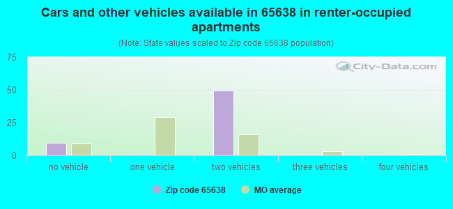 Cars and other vehicles available in 65638 in renter-occupied apartments