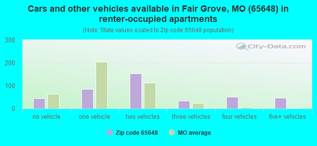 Cars and other vehicles available in Fair Grove, MO (65648) in renter-occupied apartments