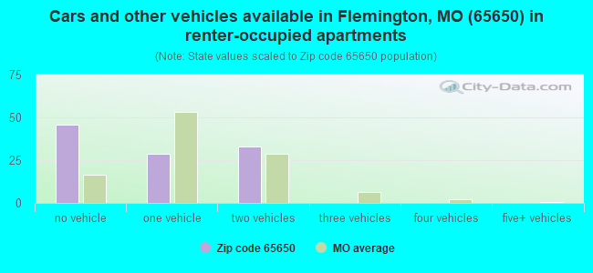 Cars and other vehicles available in Flemington, MO (65650) in renter-occupied apartments