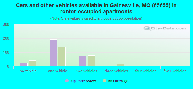 Cars and other vehicles available in Gainesville, MO (65655) in renter-occupied apartments