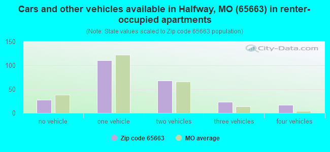 Cars and other vehicles available in Halfway, MO (65663) in renter-occupied apartments