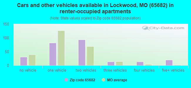 Cars and other vehicles available in Lockwood, MO (65682) in renter-occupied apartments