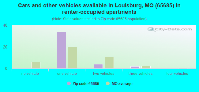 Cars and other vehicles available in Louisburg, MO (65685) in renter-occupied apartments