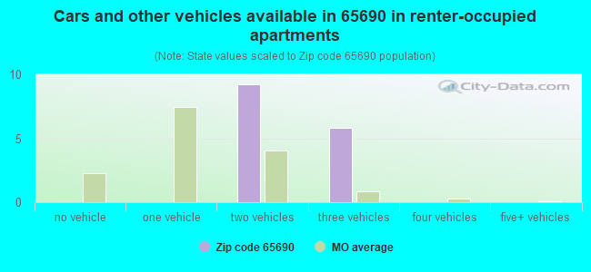 Cars and other vehicles available in 65690 in renter-occupied apartments