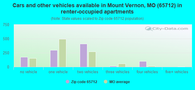 Cars and other vehicles available in Mount Vernon, MO (65712) in renter-occupied apartments