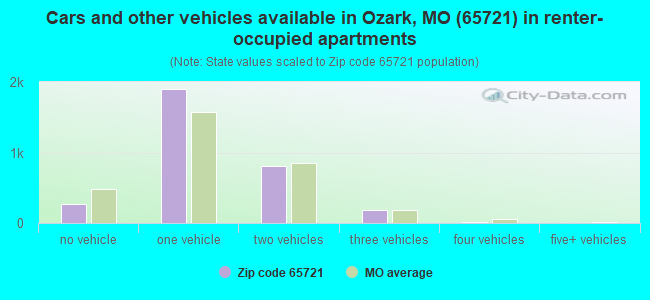 Cars and other vehicles available in Ozark, MO (65721) in renter-occupied apartments