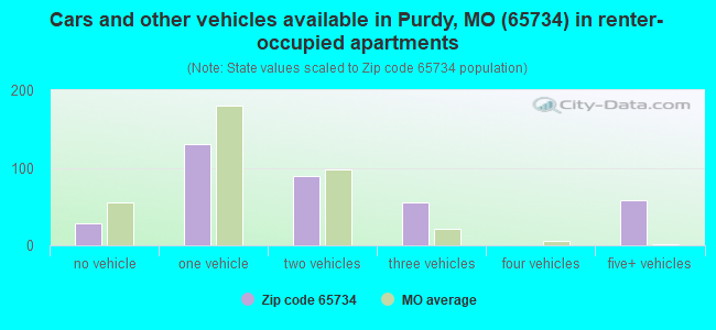 Cars and other vehicles available in Purdy, MO (65734) in renter-occupied apartments