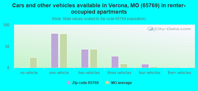 Cars and other vehicles available in Verona, MO (65769) in renter-occupied apartments