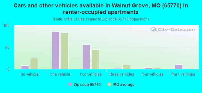 Cars and other vehicles available in Walnut Grove, MO (65770) in renter-occupied apartments