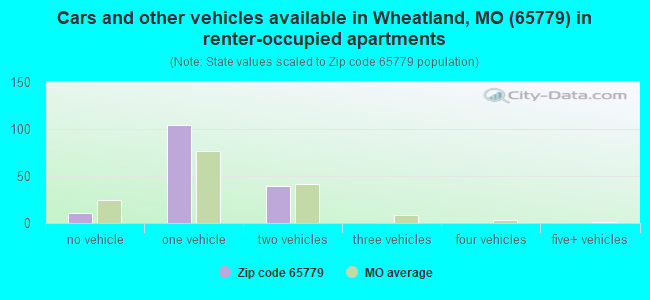 Cars and other vehicles available in Wheatland, MO (65779) in renter-occupied apartments