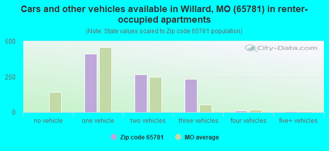 Cars and other vehicles available in Willard, MO (65781) in renter-occupied apartments
