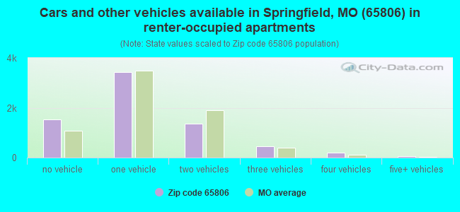 Cars and other vehicles available in Springfield, MO (65806) in renter-occupied apartments
