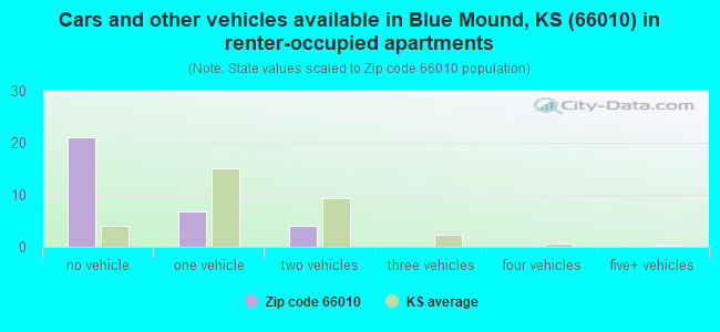 Cars and other vehicles available in Blue Mound, KS (66010) in renter-occupied apartments