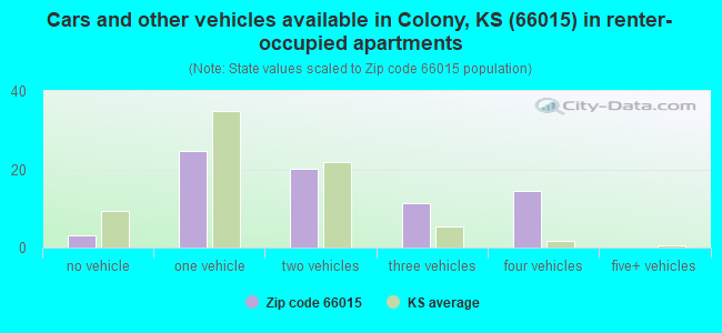 Cars and other vehicles available in Colony, KS (66015) in renter-occupied apartments