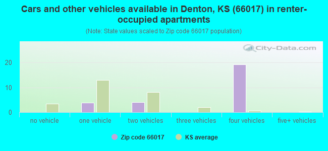 Cars and other vehicles available in Denton, KS (66017) in renter-occupied apartments