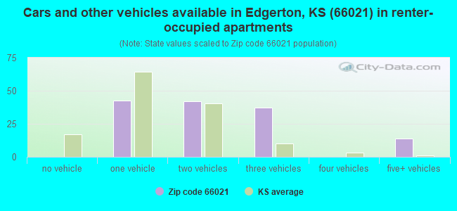 Cars and other vehicles available in Edgerton, KS (66021) in renter-occupied apartments