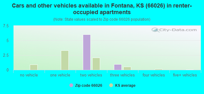 Cars and other vehicles available in Fontana, KS (66026) in renter-occupied apartments