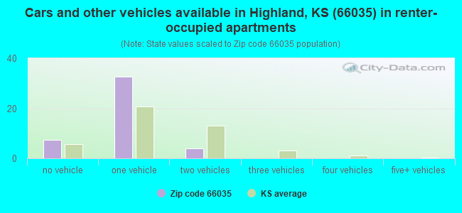 Cars and other vehicles available in Highland, KS (66035) in renter-occupied apartments