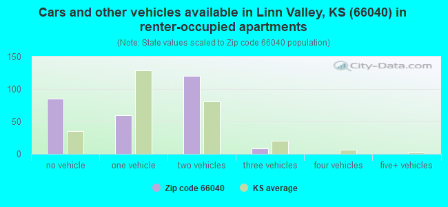 Cars and other vehicles available in Linn Valley, KS (66040) in renter-occupied apartments