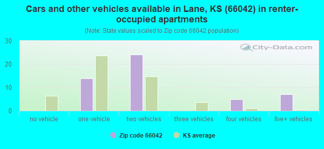 Cars and other vehicles available in Lane, KS (66042) in renter-occupied apartments