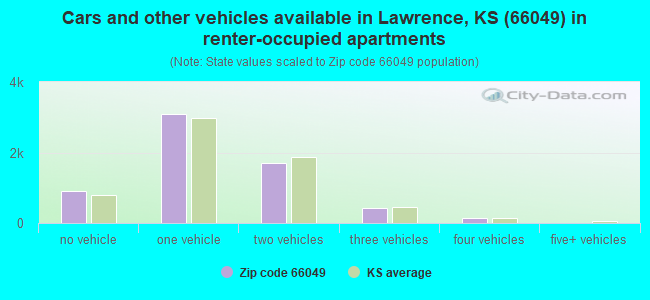 Cars and other vehicles available in Lawrence, KS (66049) in renter-occupied apartments