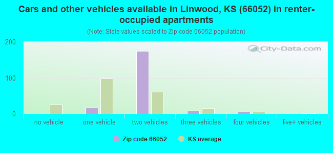 Cars and other vehicles available in Linwood, KS (66052) in renter-occupied apartments