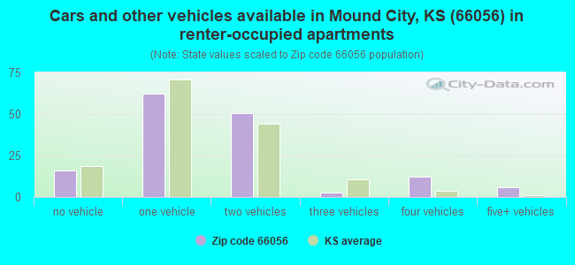 Cars and other vehicles available in Mound City, KS (66056) in renter-occupied apartments