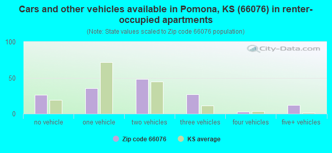 Cars and other vehicles available in Pomona, KS (66076) in renter-occupied apartments