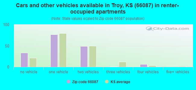 Cars and other vehicles available in Troy, KS (66087) in renter-occupied apartments