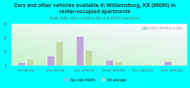 Cars and other vehicles available in Williamsburg, KS (66095) in renter-occupied apartments